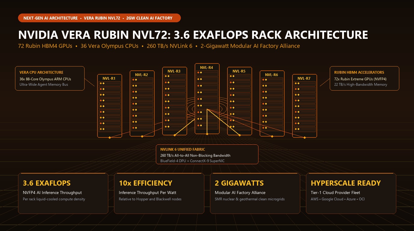 NVIDIA Unleashes Vera Rubin NVL72 Rack Supercomputer Delivering 3.6 ExaFLOPS & 2GW AI Factory Alliance